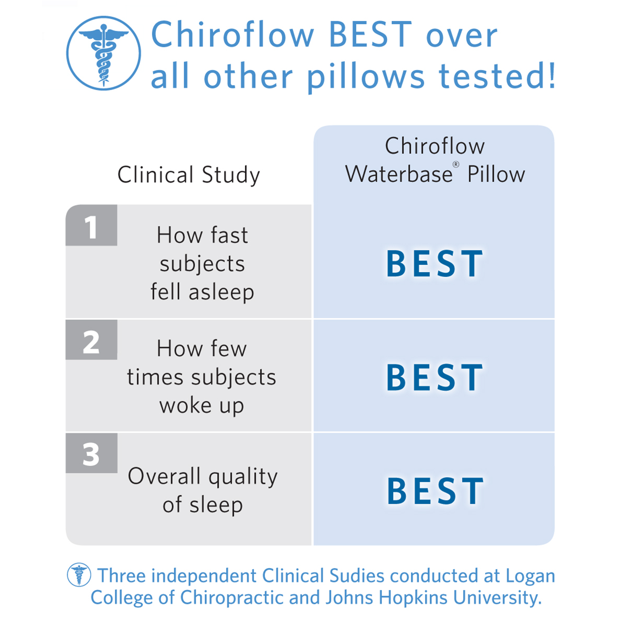 Chrioflow - Original Fibre Water Pillow