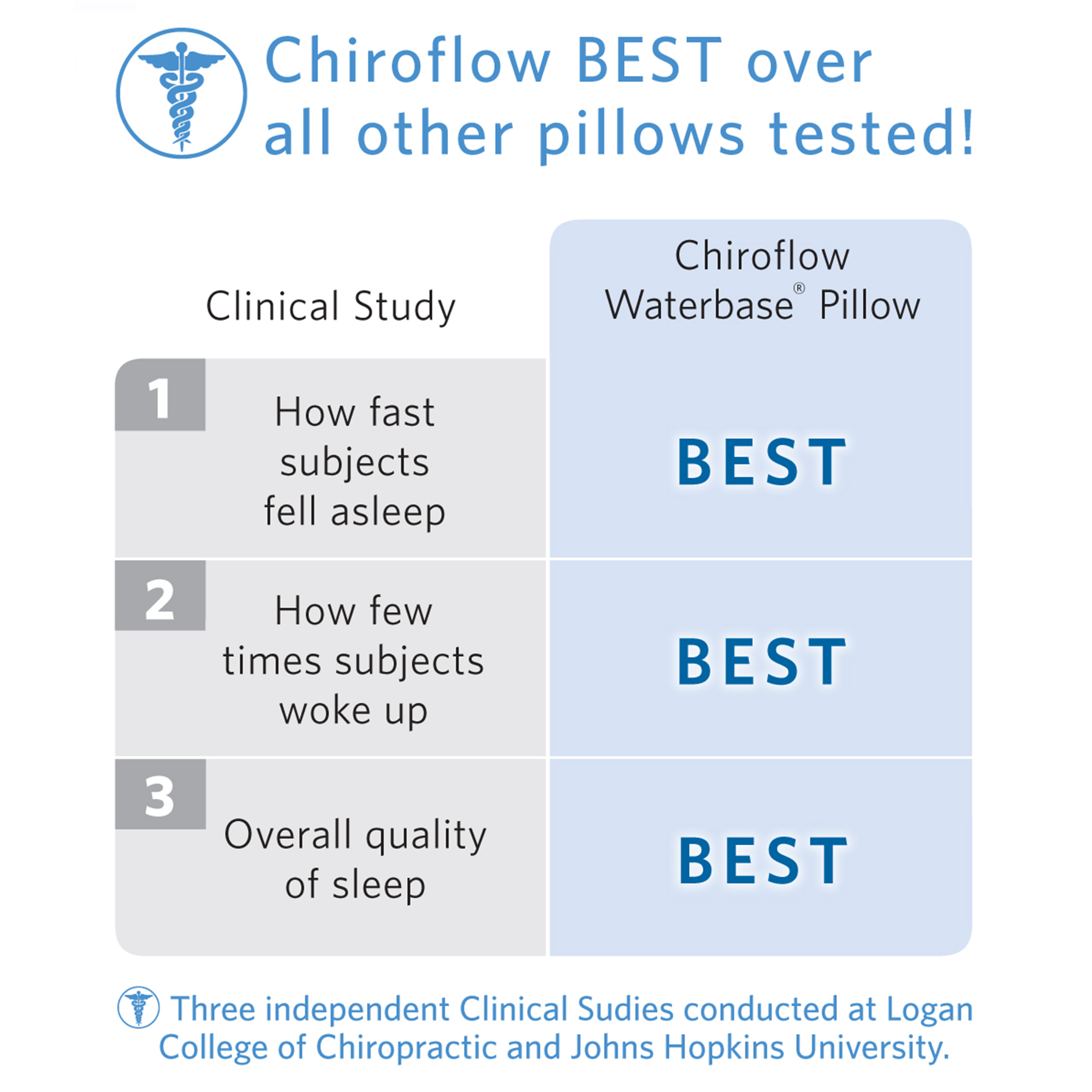 Chiroflow - Original Fibre Water Pillow Pack of 4